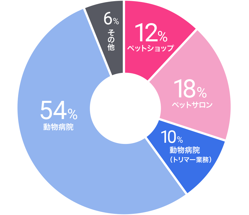 就職状況内訳(2017年2月末日現在)