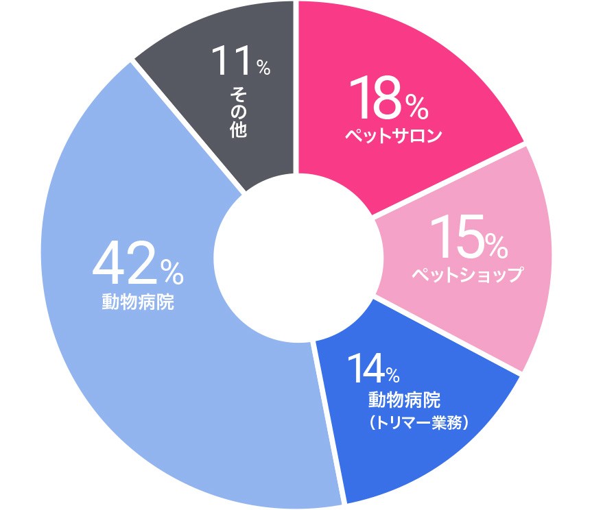 就職状況内訳(2017年2月末日現在)