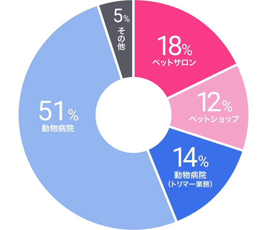 就職状況内訳(2017年2月末日現在)