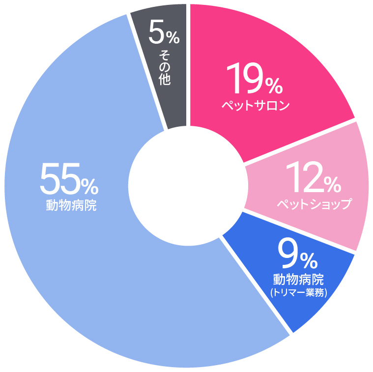 就職状況内訳(2022年2月末日現在)