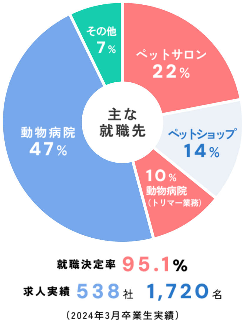 主な就職先（2024年3月卒業生実績）