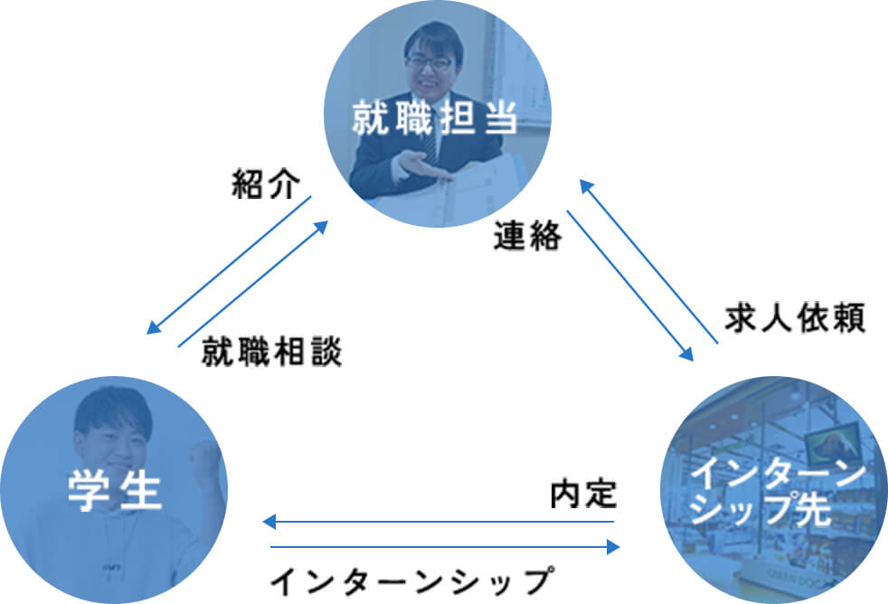 90%の学生がインターンシップ後に内定を決めています