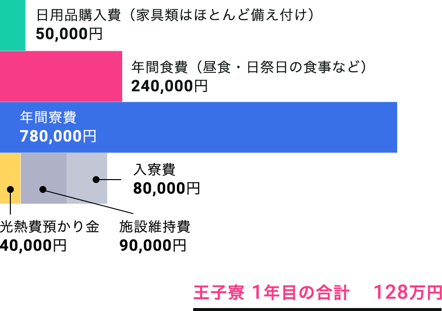 王子寮(個室)に入寮した場合の例