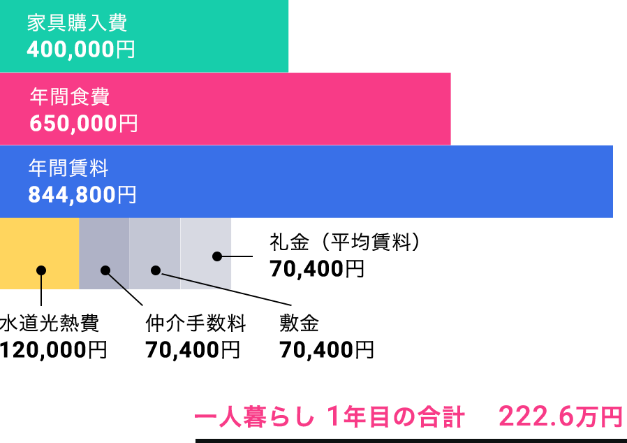 ワンルームマンションで一人暮らしの場合の例